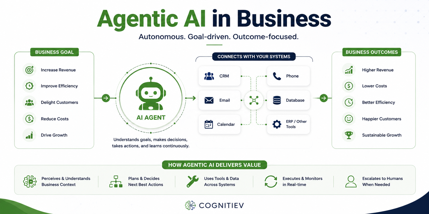 What Is Agentic AI? A Complete Guide for Business Leaders