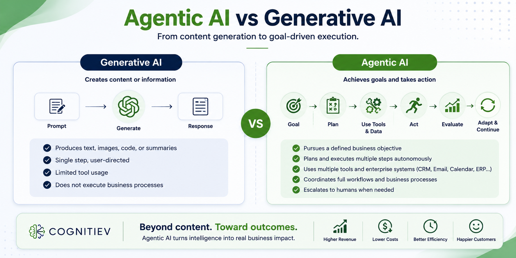 Agentic AI versus generative AI