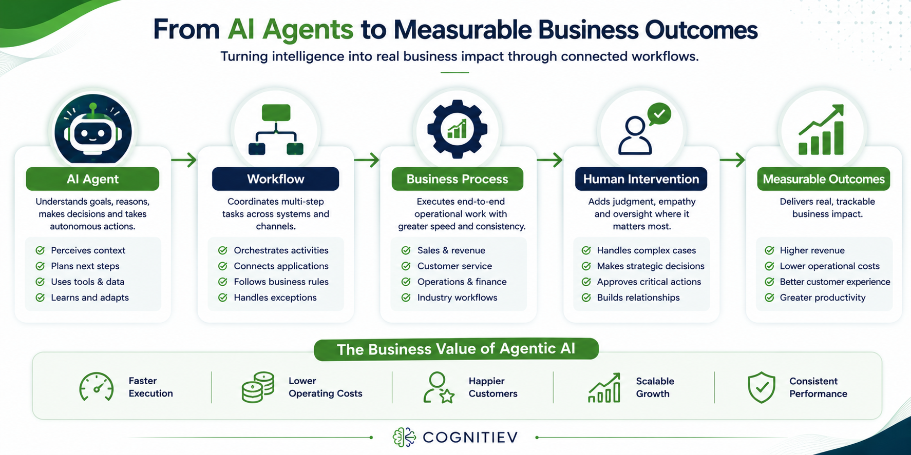 AI agents connected to workflows, business processes, human intervention, and outcomes