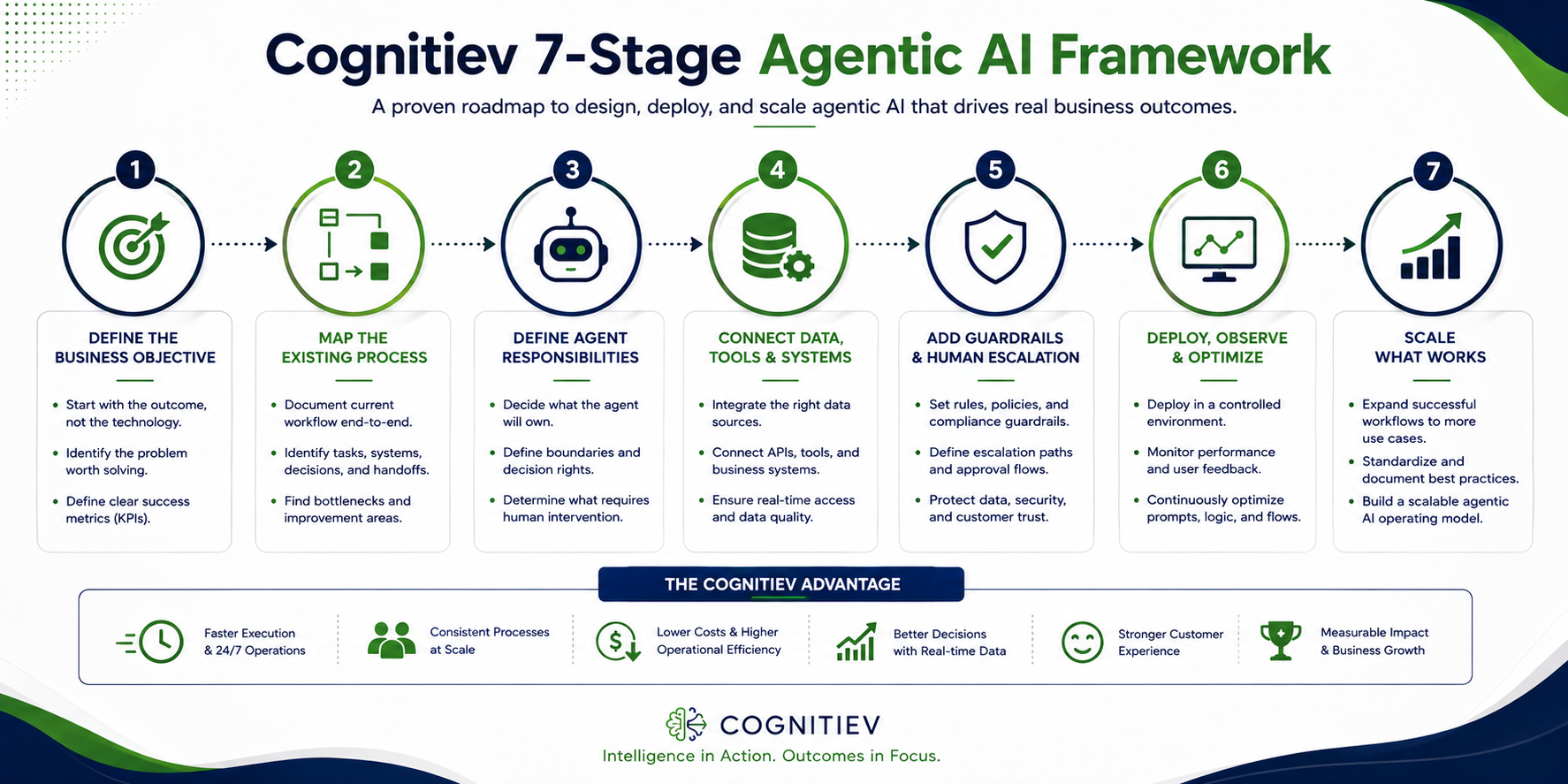 Cognitiev 7-stage agentic AI framework