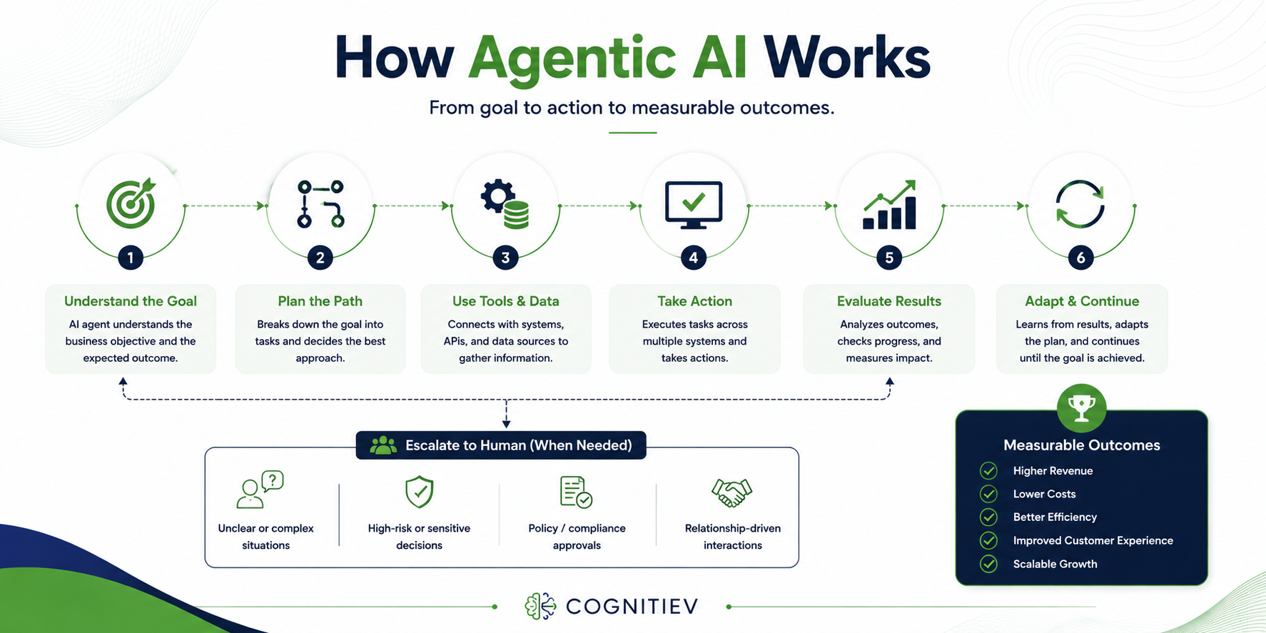How agentic AI works through planning, tool use, action, evaluation, adaptation, and human escalation