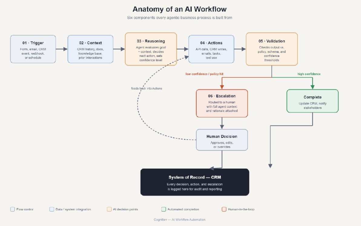 Anatomy of an AI workflow with agent reasoning, actions, validation, and escalation