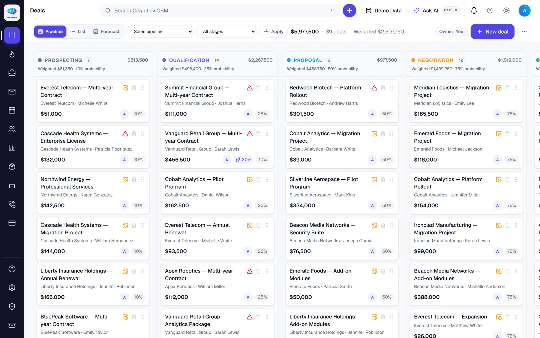 Cognitiev CRM: 自行移动的管道